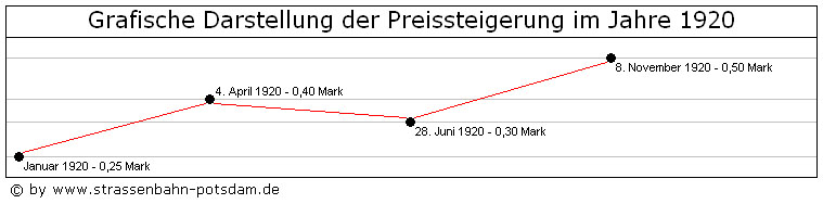 Bild: Grafische Darstellung der Fahrpreise 1920