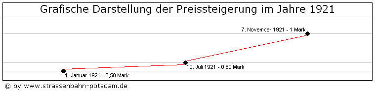 Bild: Grafische Darstellung der Fahrpreise 1921