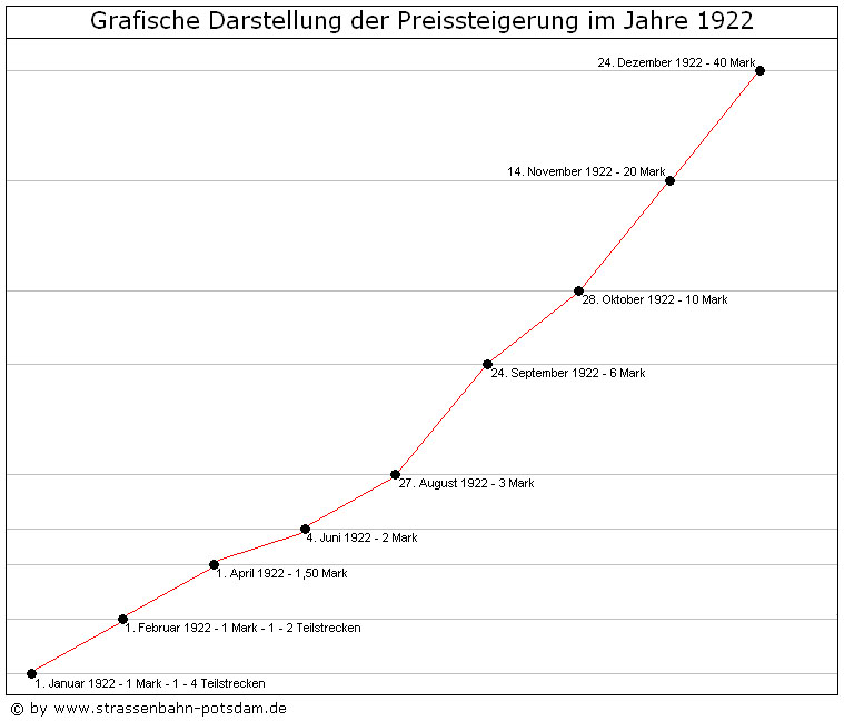Bild: Grafische Darstellung der Fahrpreise 1922