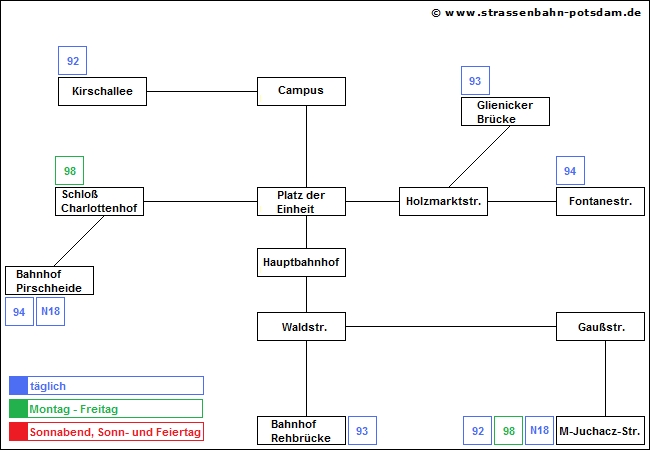 Bild: Schematische Darstellung Straßenbahnetz (Stand: 9. Mai 2000)